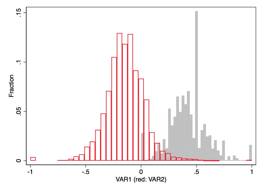 Overlaying histograms in Stata
